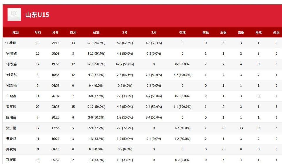 大胜内蒙古, 并将分差逐 大胜内蒙古, 并将分差逐